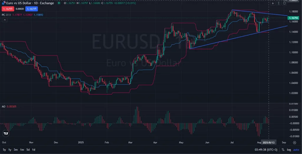 EURUSD UnitedPips 1D_Analysis_and_Price_Action_on_08_13_2025