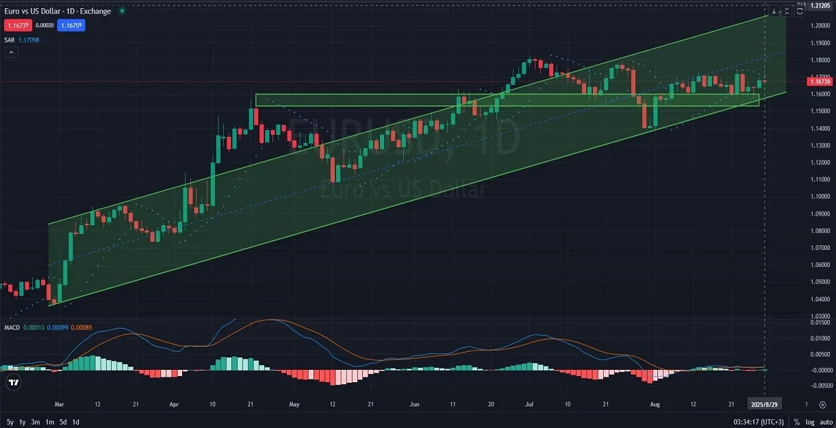 EURUSD_DAILY_1D_Analysis_and_Price_Actio
