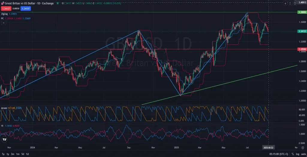 GBPUSD - D1D-Daily Analysis chart out look_UP_ 08.22.2025 