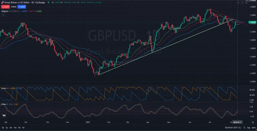 GBPUSD_DAILY_1D_Analysis_and_Price_Action_on_08_12_2025