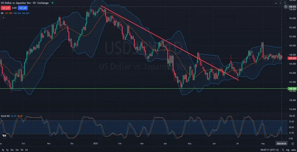 Key Technical Levels to Watch in USDJPY Daily Outlook08.26