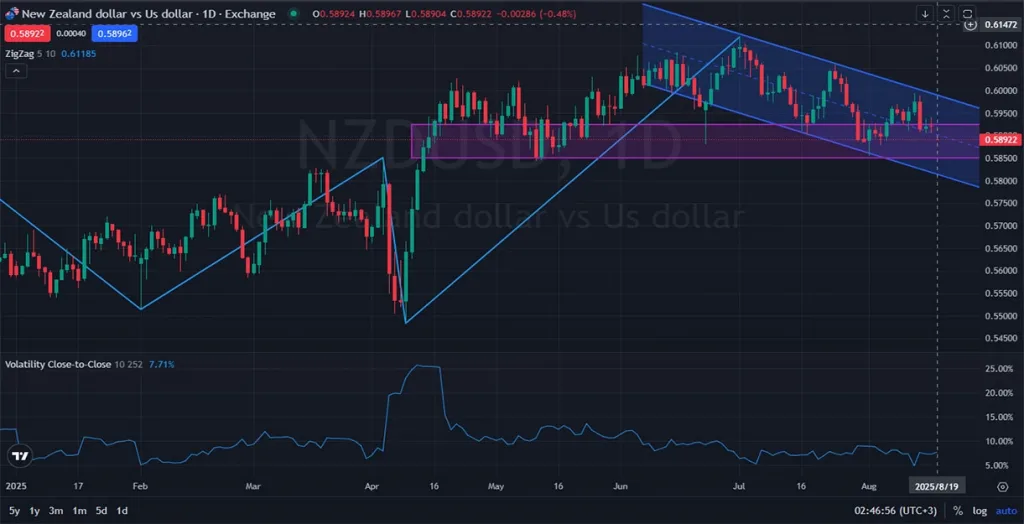 8-20-2025 NZDUSD Daily Analysis UP