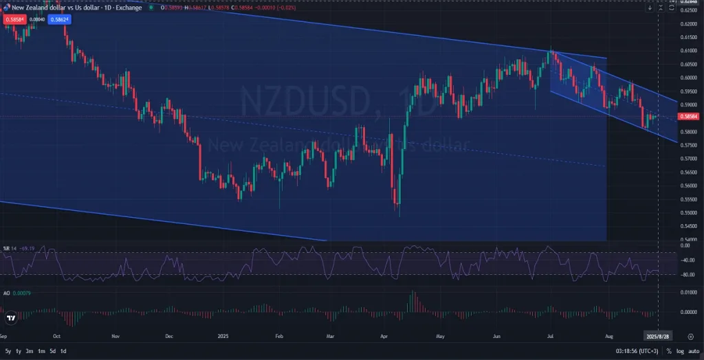 NZDUSD Daily Outlook Bearish Momentum Continues