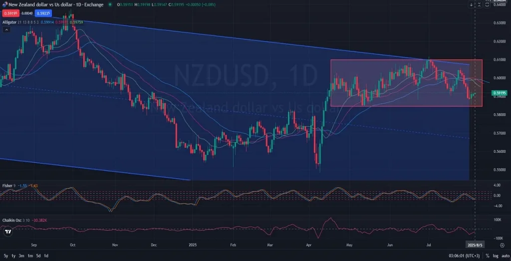 NZDUSD_DAILY_1D_Analysis_and_Price_Action_on_08_05_2025