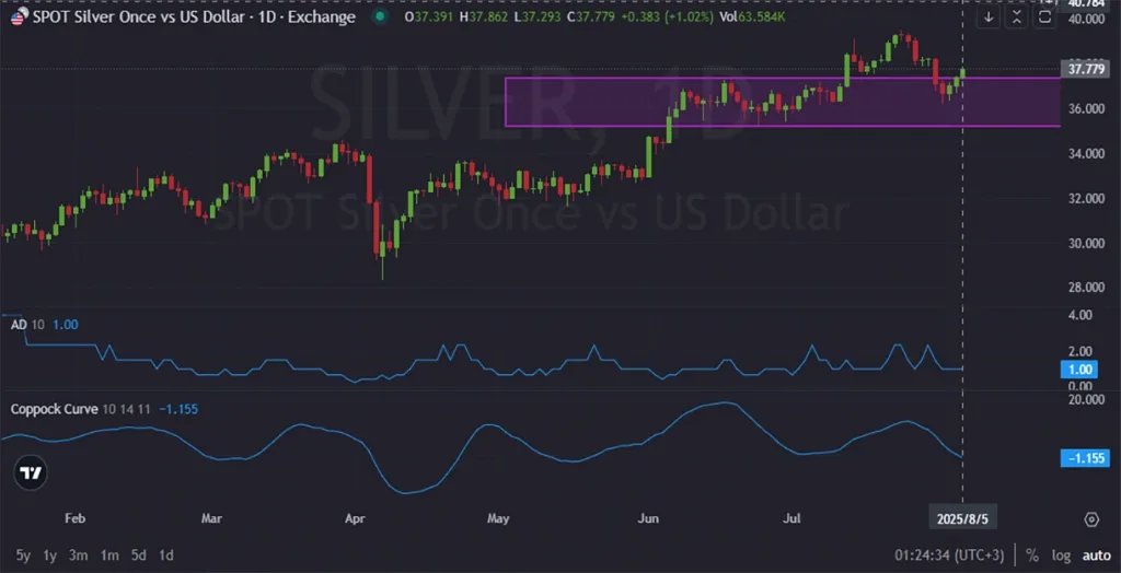 SILVER_XAGUSD_DAILY_1D_Analysis_and_Pric