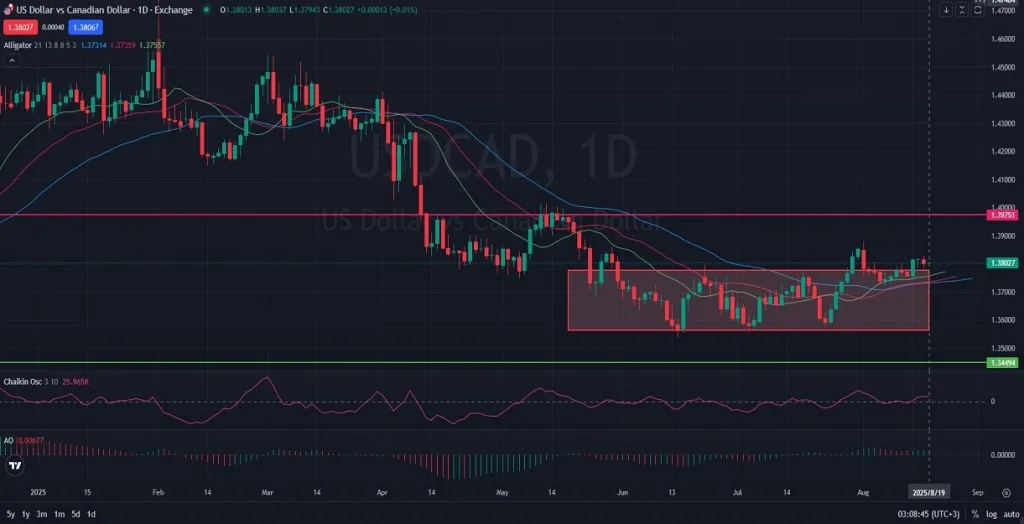 US Dollar vs Canadian Dollar Key Levels to Watch Today-08-19-2025