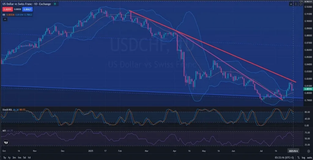 USDCHF_DAILY_1D_Analysis_and_Price_Action_on_08_04_2025