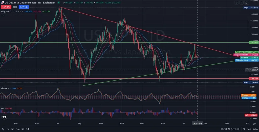 USDJPY_DAILY_1D_Analysis_and_Price_Action_on_08_08_2025