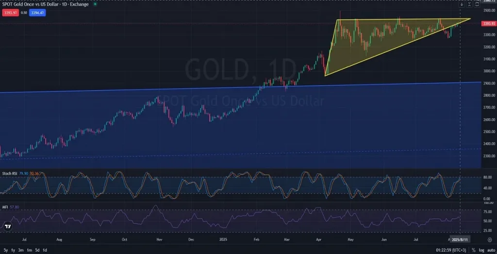 XAUUSD_DAILY_1D_Analysis_and_Price_Action_on_08_11_2025M