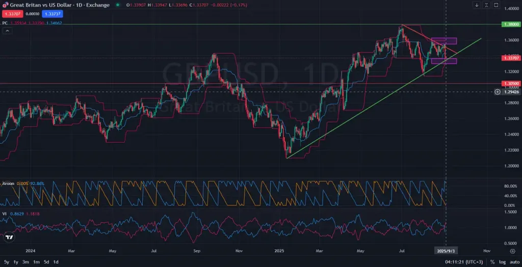 1D_Daily_ GBPUSD Forex Forecast Will Cable Hold the Trendline_09.03.2025