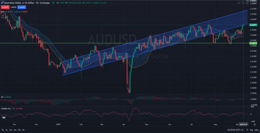 AUDUSD Trading Opportunities Bullish Channel Holds Firm-09-09-2025