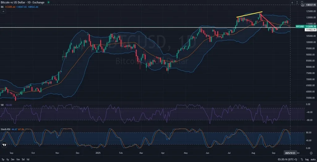 BTCUSD Price Action Analysis 9.23.2025-M