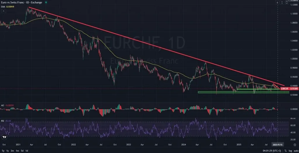 EURCHF_DAILY_1D_Analysis_and_Price_Action_on_09_15_2025