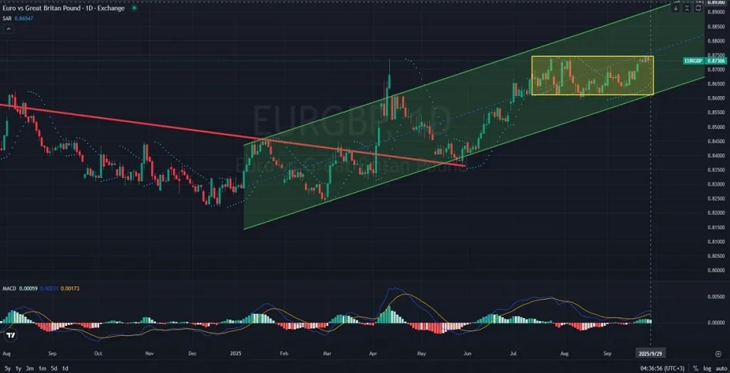 EURGBP Price Action Analysis 9.29.2025-M
