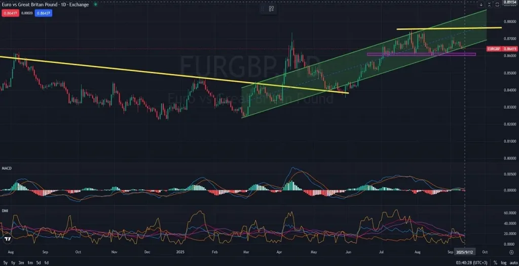 EURGBP_DAILY_1D_Analysis_and_Price_Action_on_09_12_2025