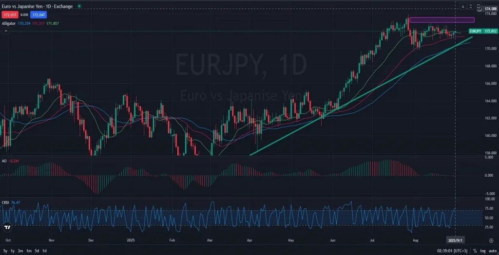 EURJPY_DAILY_1D_Analysis_and_Price_Action_on_01_01_2025