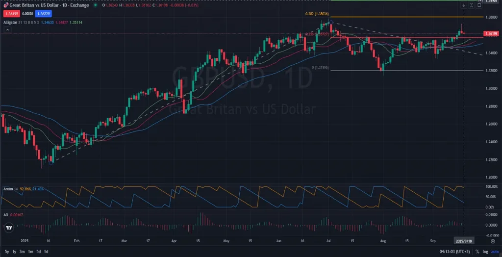 GBPUSD Price Action Analysis 9.18.2025