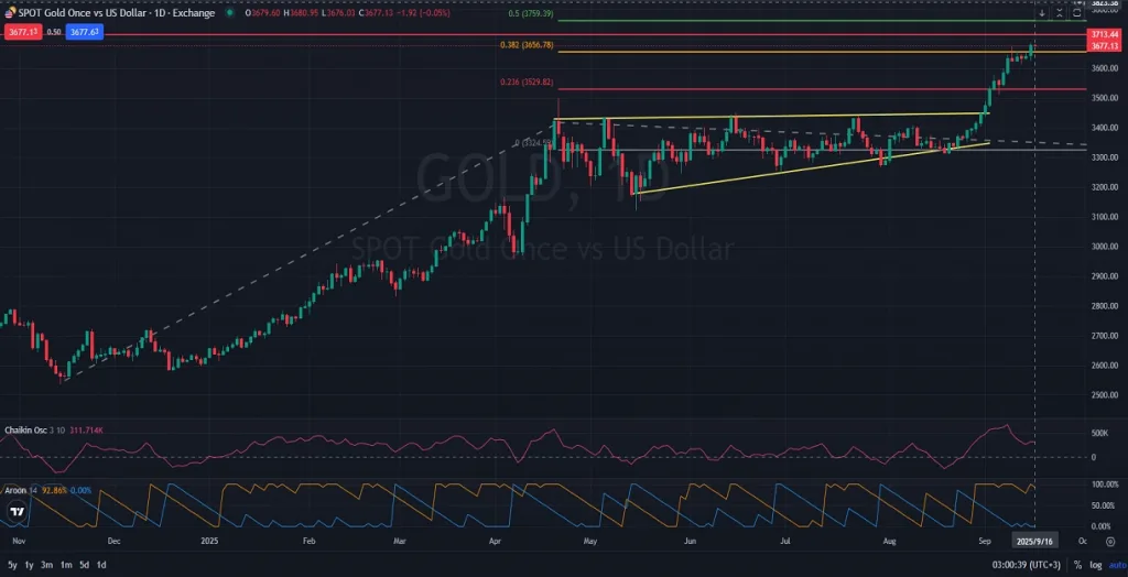 GOLD_DAILY_1D_Analysis_and_Price_Action_on_09_16_2025