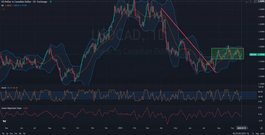 USDCAD Price Action Analysis 9.19.2025