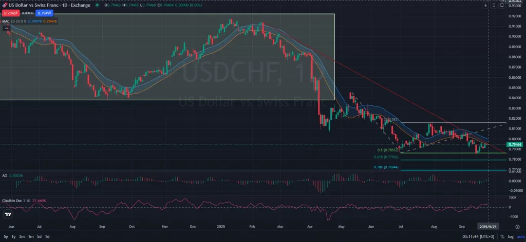 USDCHF Price Action Analysis 9.25.2025