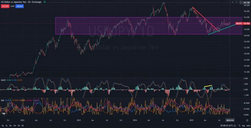 USDJPY_DAILY_1D_Analysis_and_Price_Action_on_09_08_2025-M