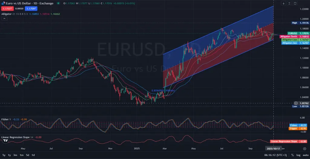 10.17.2025 - 1D_Daily_ Critical Week Ahead EURUSD Price Action and Inflation Data  