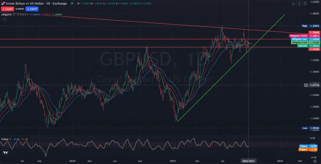 1D_Daily_ GBPUSD Daily Fed Speeches Increase Volatility_10.03.2025 