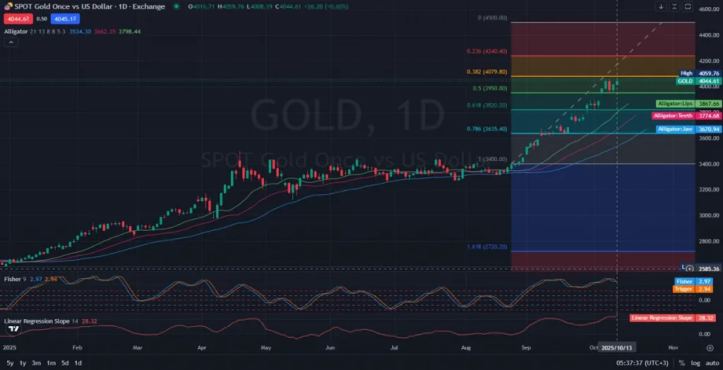 1D_Daily_XAUUSD_GOLD_Chart analysis and price action on 10..13.2025
