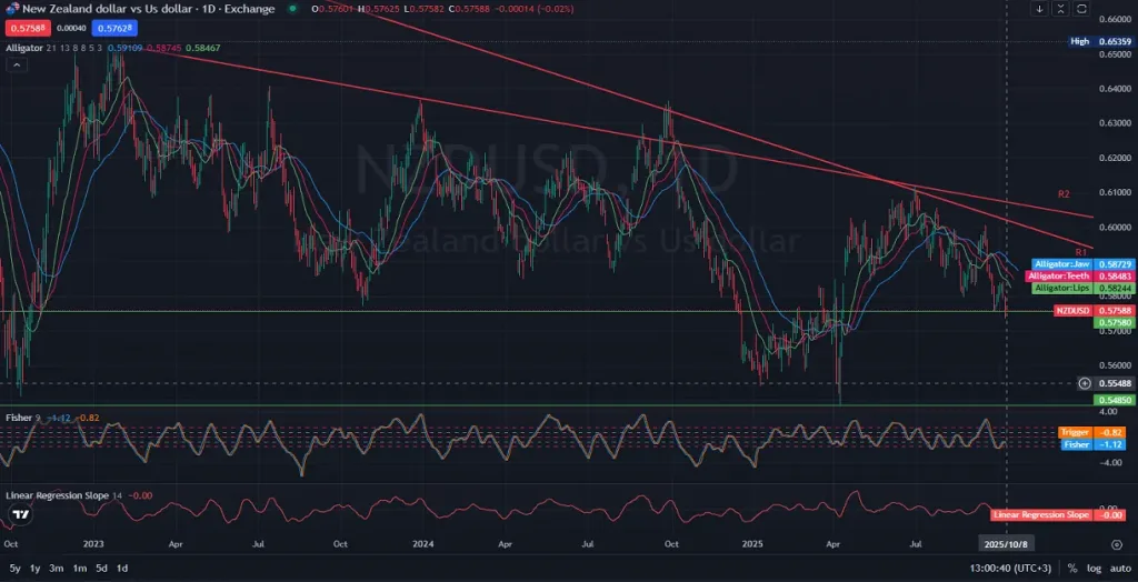 1D_NZDUSD_Chart analysis and price action on 10.08.2025