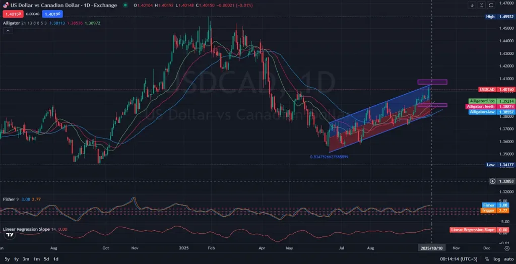 1D_USDCAD_ Daily Outlook: Loonie Faces Strong USD Pressure on 10.10.2025