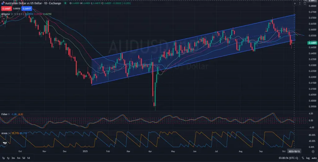1D_ Analyzing AUD/USD: Trend Continuation or Breakout Ahead?_10.15.2025