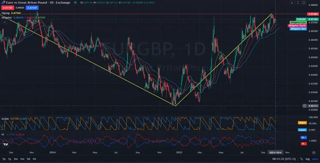 EURGBP Daily Analysis Euro Maintains Bullish Momentum 10.06.2025 