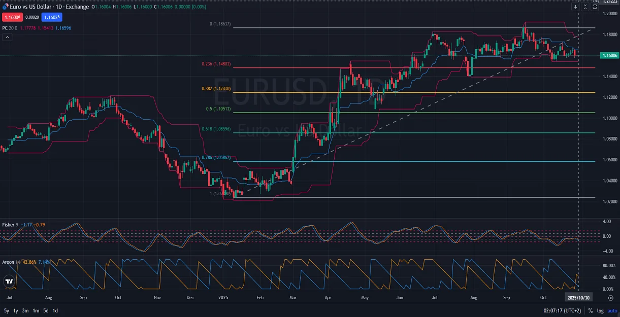 EURUSD-Price-Action-Analysis-10.30.2025.