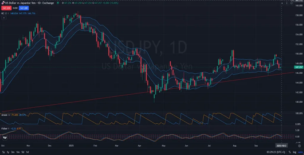 USDJPY Price Action Analysis 10.2.2025