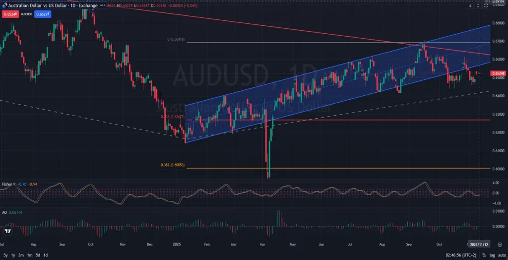 AUDUSD Price Action Analysis 11.12.2025