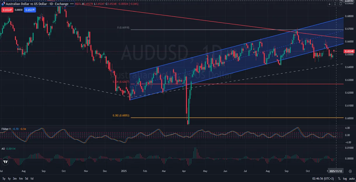 AUDUSD-Price-Action-Analysis-11.12.2025.