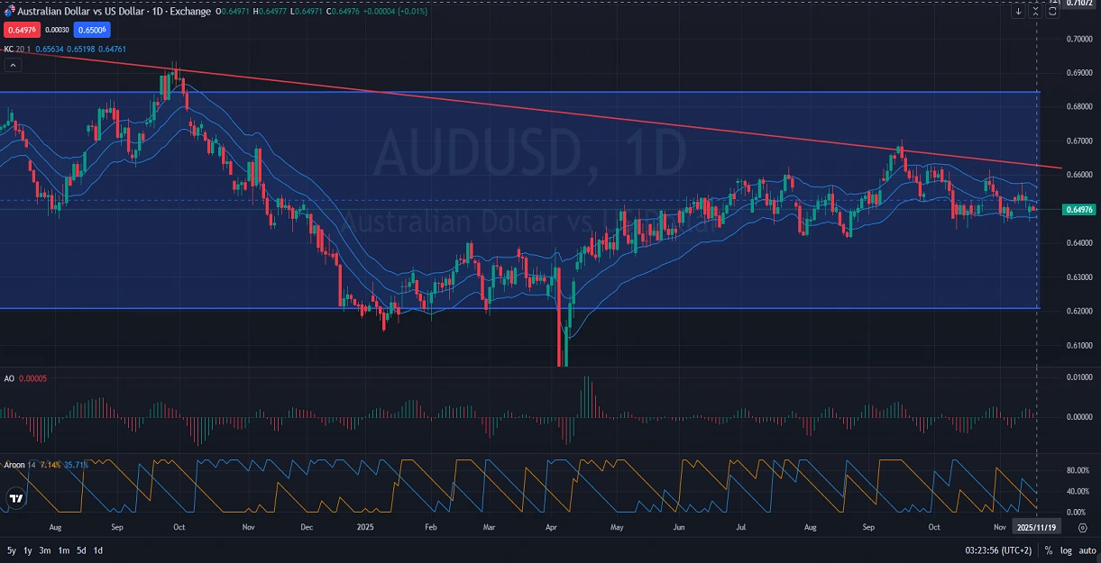 AUDUSD-Price-Action-Analysis-11.19.2025.