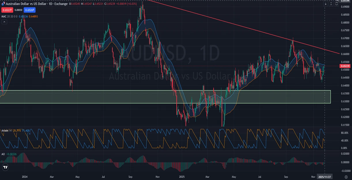 AUDUSD-Price-Action-Analysis-11.27.2025.