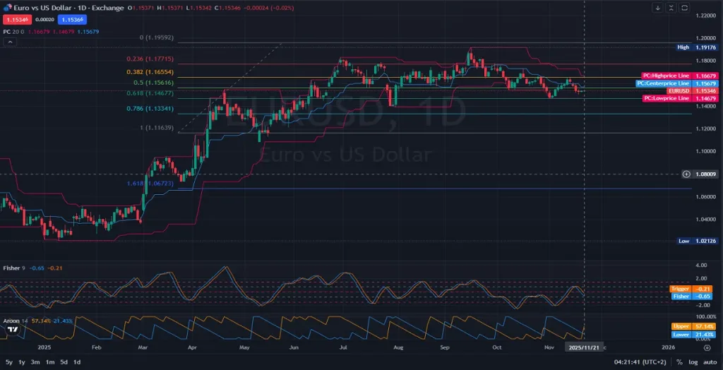 DAILY_EURUSD Forecast Sideways Movement Ahead of ECB Signals_on 11.21.2025 