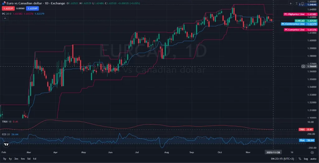 Daily - 1D- EURCAD Price Action Nears Critical Resistance Zone-analysis and price action on 11.28.2025  
