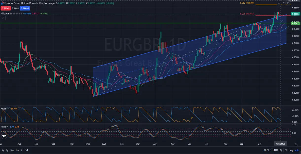 EURGBP-Price-Action-Analysis-11.06.2025.