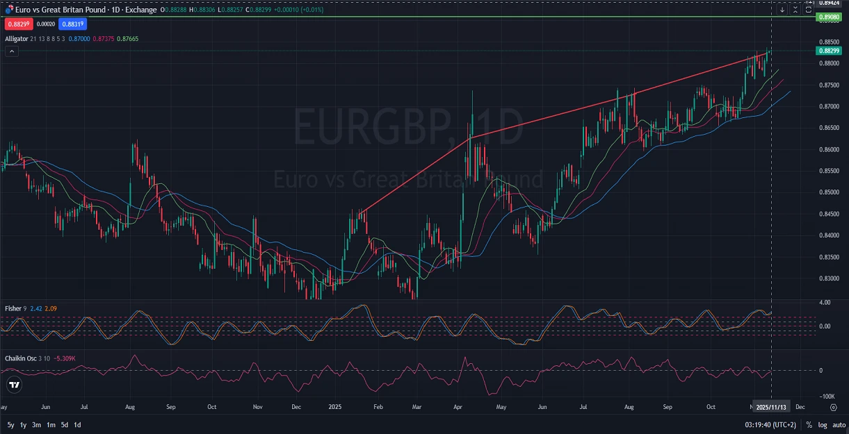 EURGBP-Price-Action-Analysis-11.13.2025.