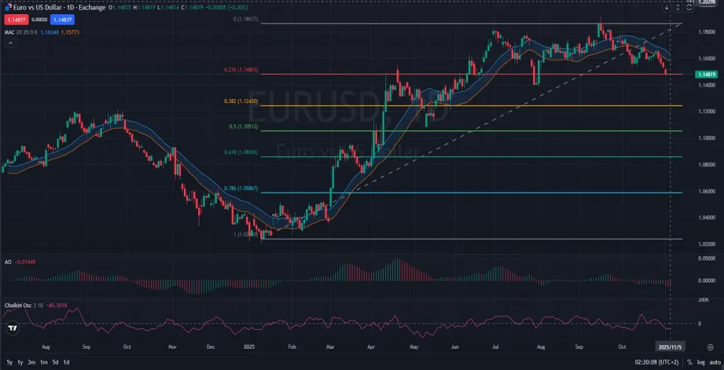 EURUSD Price Action Analysis 11.05.2025