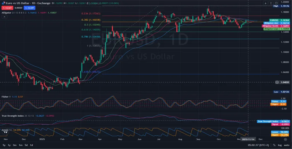 EURUSD-Price-Action-Analysis-11.14.2025-