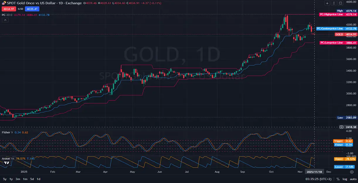 GOLD-USD_-XAUUSDGOLDUSD-Consolidates-Bel