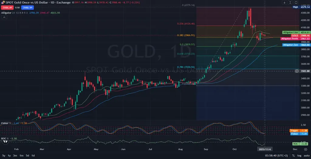 GOLDUSD Analysis Sideways Movement Amid Bearish Signals 11.04.2025