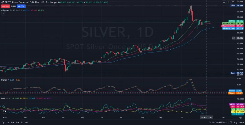 Silver vs US Dollar Analysis Can Bulls Reclaim $50_11.10.2025 