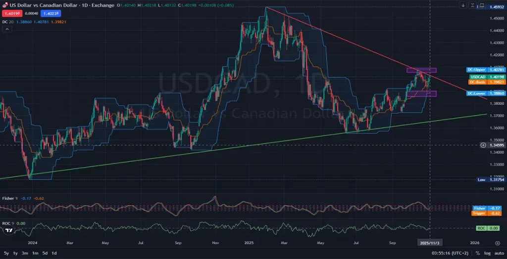 USDCAD_1D_ Daily Analysis Will 1.4100 Break This Week _ 11.03.2025 