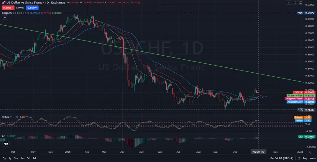 USDCHF USDCHF_ Daily US Dollar Swiss Franc Technical Setup 11.07.2025 