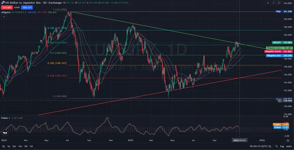 USDJPY - USDJPY Technical Analysis Bulls Target 2025 Highs Analysis and outlook _ on 11.11.2025 